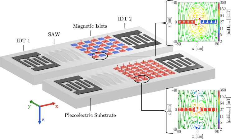 Three-dimensional rendering of two chip devices with comb-shaped metal transducers and arrays of small red and blue magnetic tiles on a gray substrate, with insets showing stray-field streamlines.
