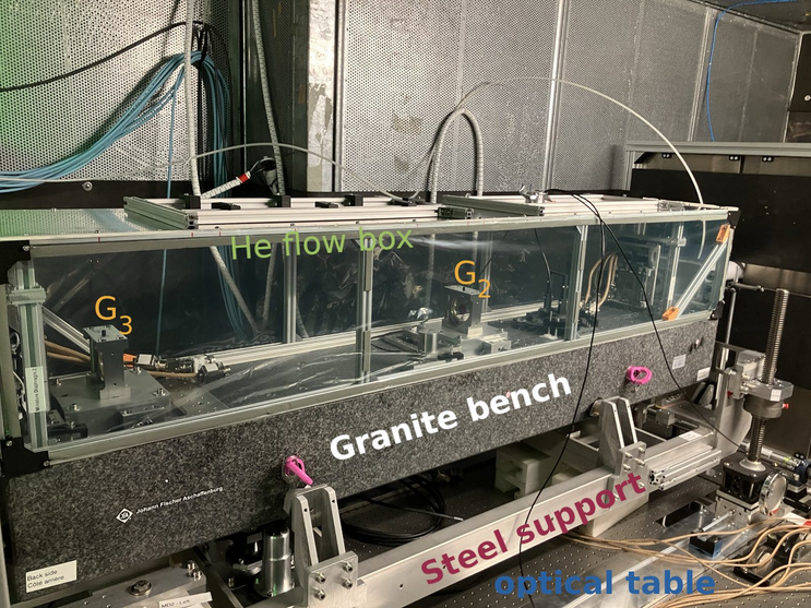 Image of the VCN-interferometer at the PF2-VCN beamline of the Institut Laue-Langevin, Grenoble, France. Gratings G are positioned on top of a granite bench (G1 hidden behind a slit on the right), held by the steel support placed on top of an optical table. Air cushions allow to move the entire VCN-interferometer on the optical table. Neutrons enter from the right side, detector is located on the left side (not visible).