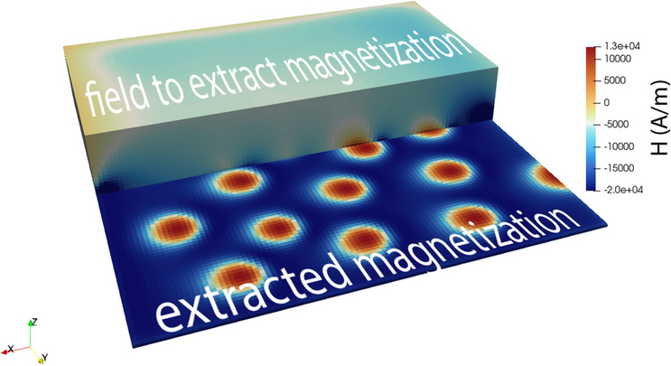 Three-dimensional visualization of a measured magnetic stray-field layer above the reconstructed magnetization pattern of a skyrmion lattice.

