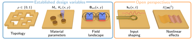 Five three-dimensional renderings of magnonic devices illustrating topology, material parameters, field landscapes, input shaping and nonlinear effects as possible design variables.