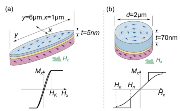 Diagram comparing an elongated elliptical magnetic sensor with a circular vortex-based sensor and their magnetisation curves under an applied magnetic field.